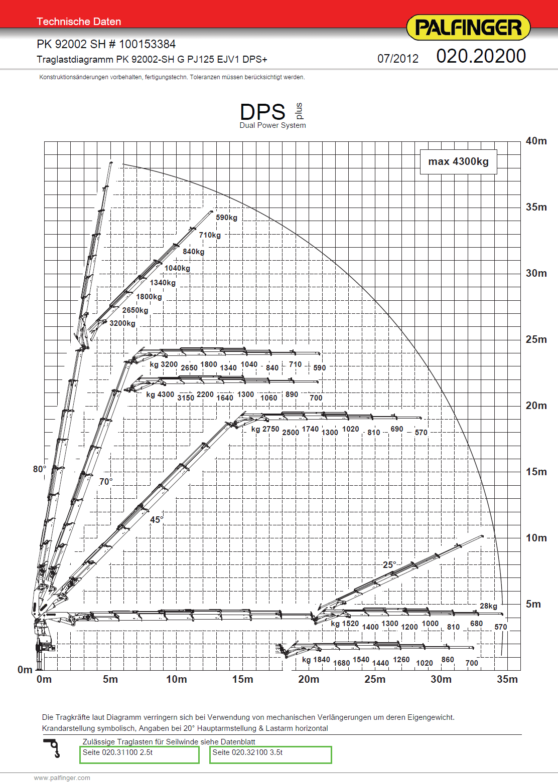 Lastdiagramm mit JIB